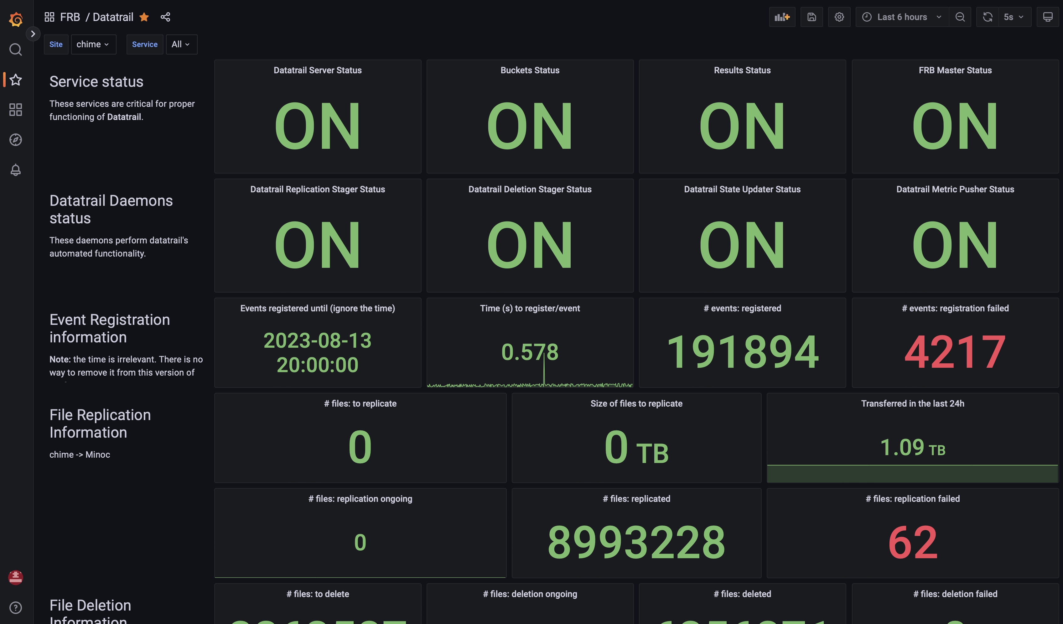 Datatrail Grafana page